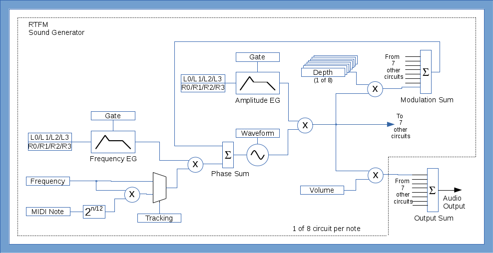 RTFM Block Diagram